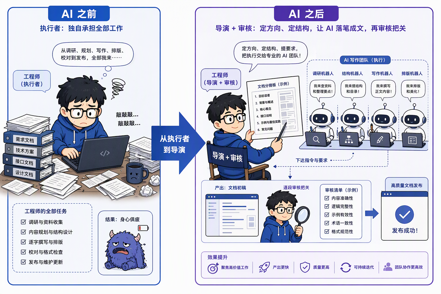 从执行者到导演加审核