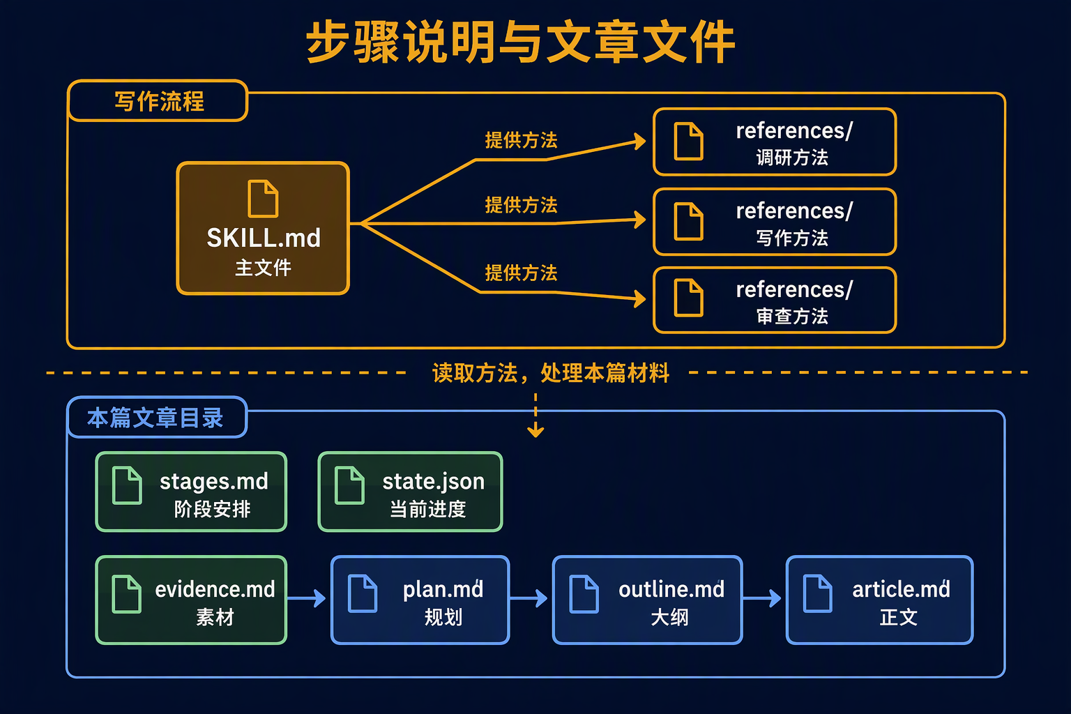 方法与文章文件