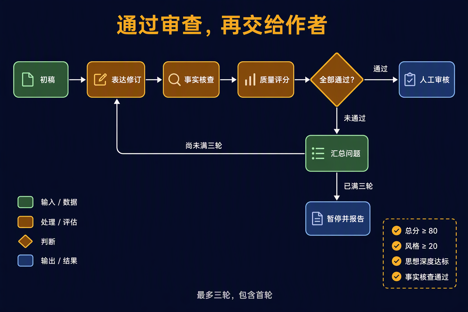 自动审查循环
