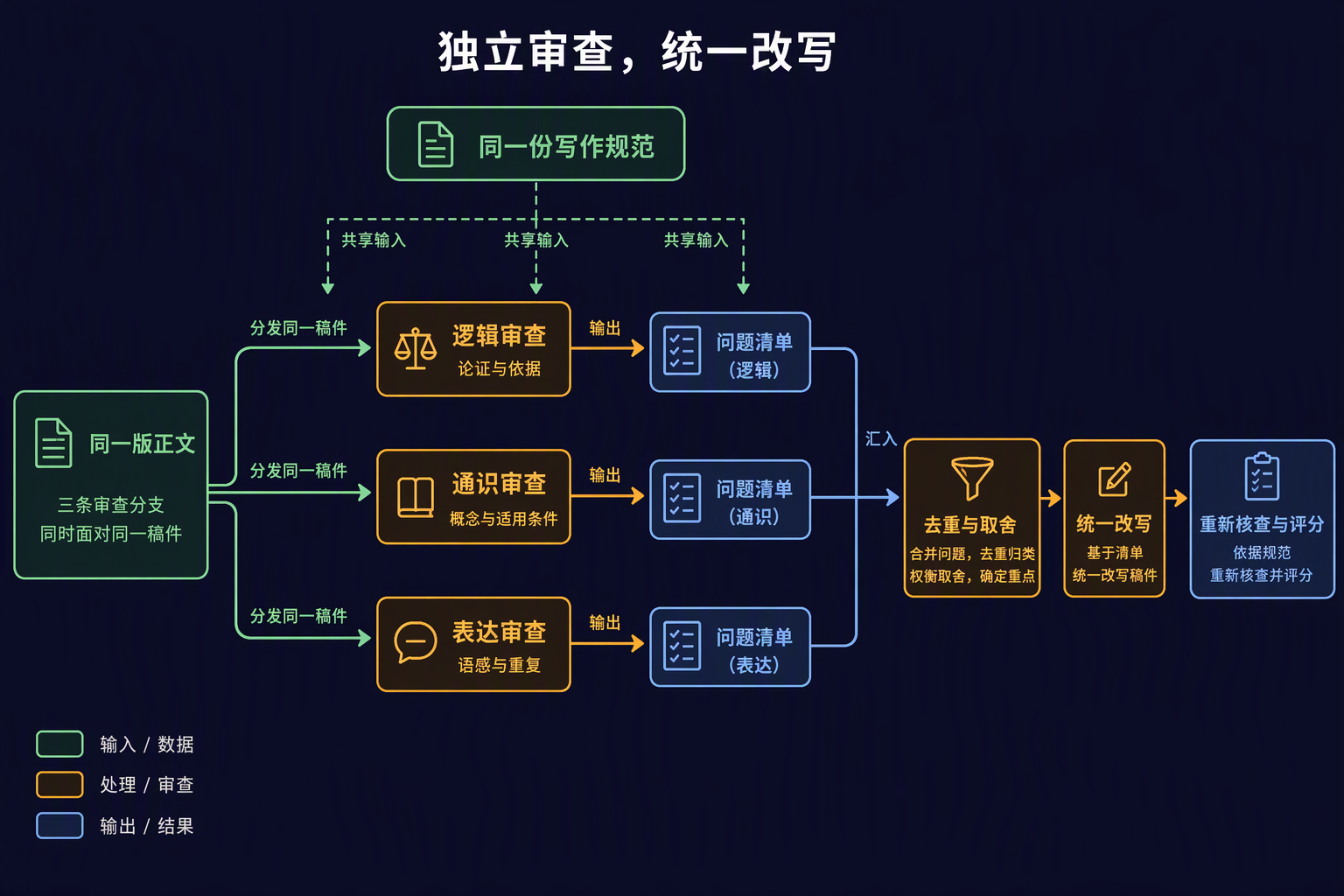 多路独立审查
