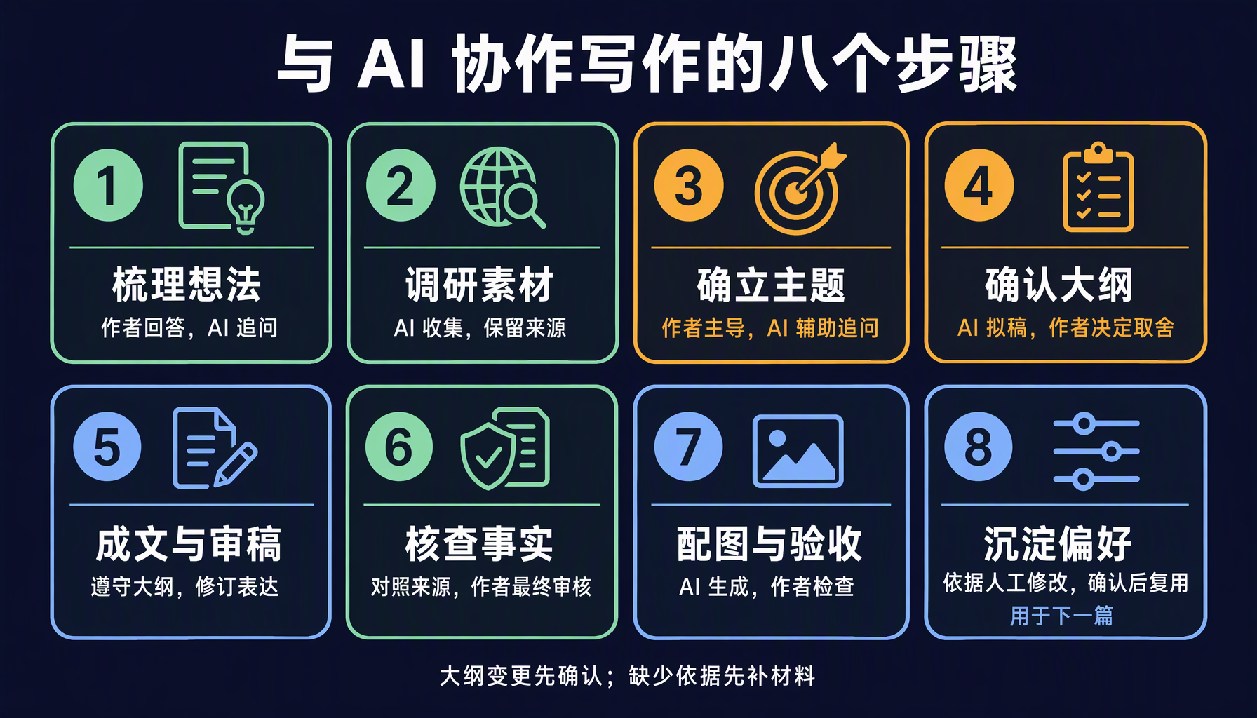 与 AI 协作写作的八个步骤